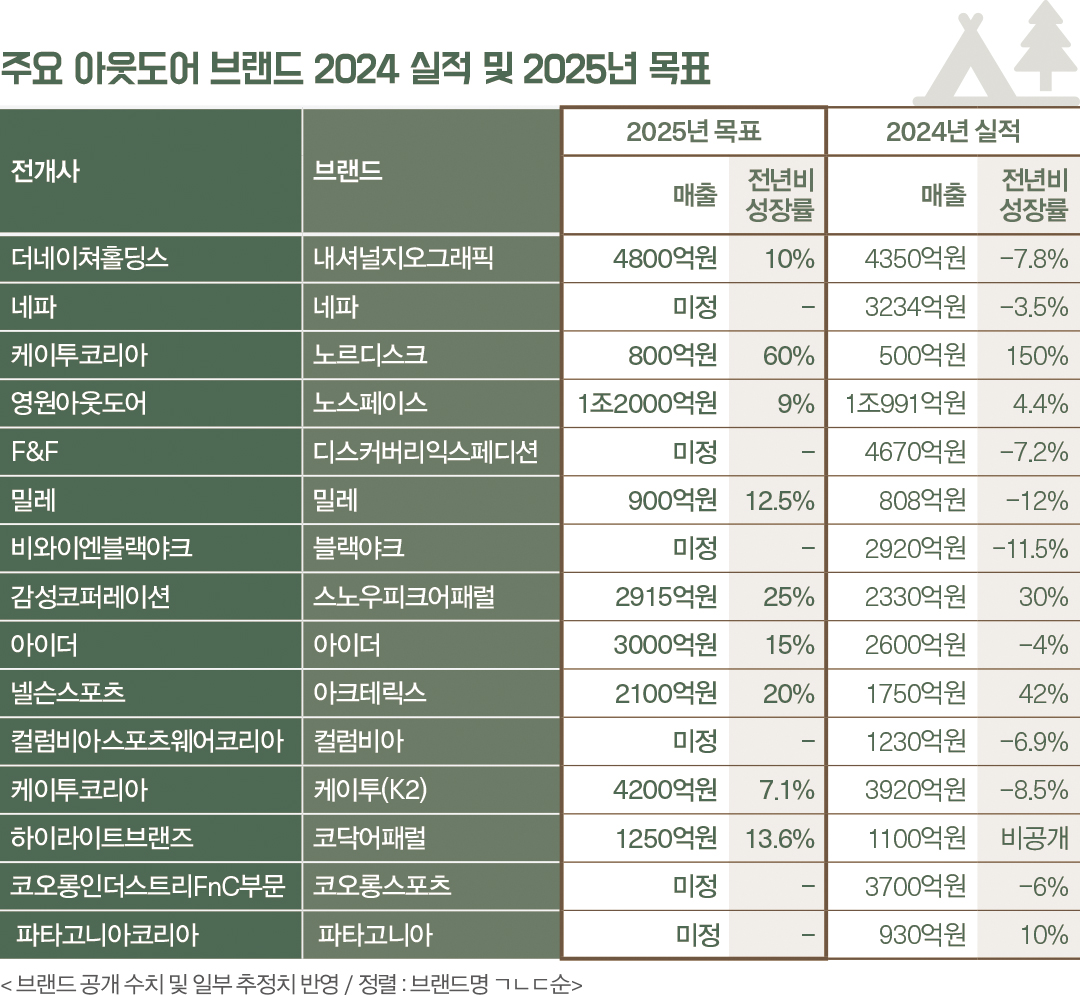 [아웃도어마켓 ➊] 5조3000억 아웃도어 세분화 · 다각화 기회 찾다  2065-Image